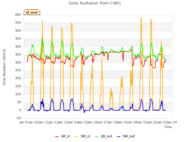 plot of Solar Radiation from CNR1