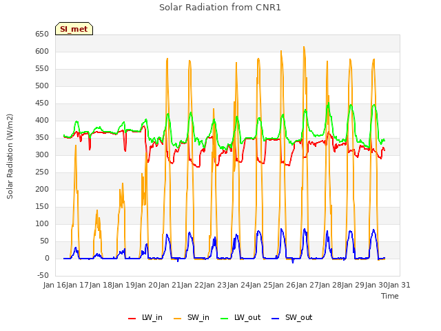 plot of Solar Radiation from CNR1