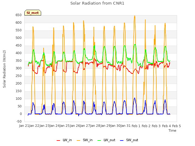 plot of Solar Radiation from CNR1