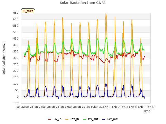 plot of Solar Radiation from CNR1