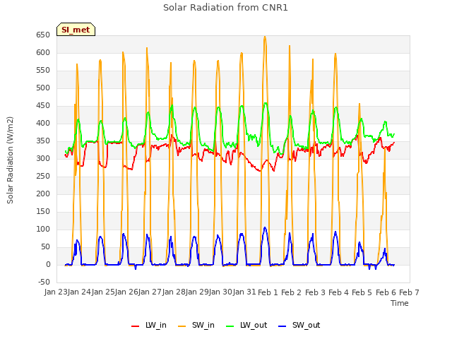 plot of Solar Radiation from CNR1