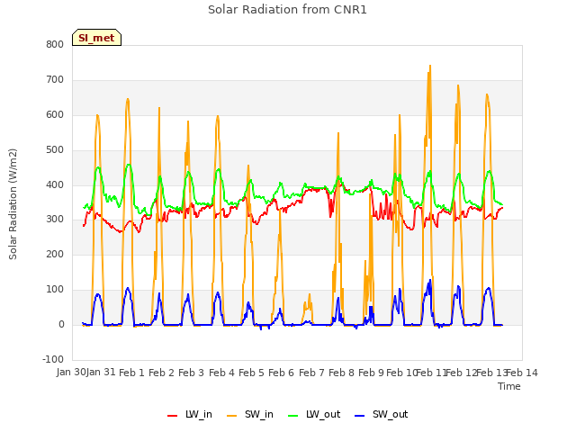 plot of Solar Radiation from CNR1