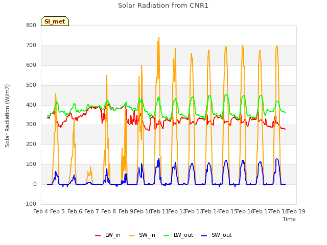 plot of Solar Radiation from CNR1