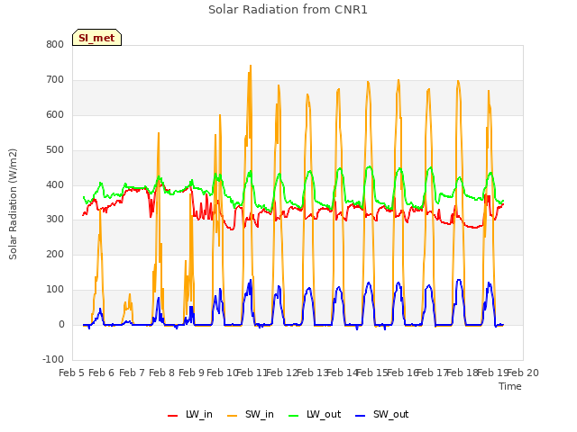 plot of Solar Radiation from CNR1