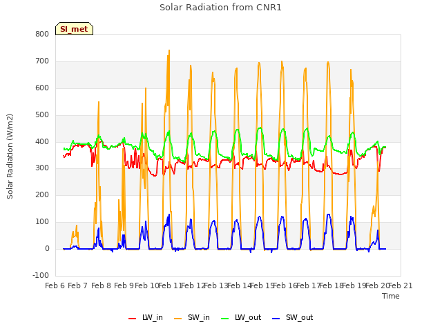 plot of Solar Radiation from CNR1