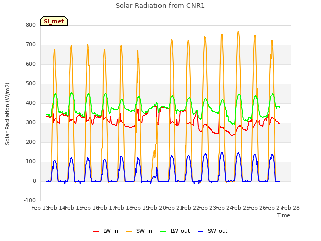 plot of Solar Radiation from CNR1