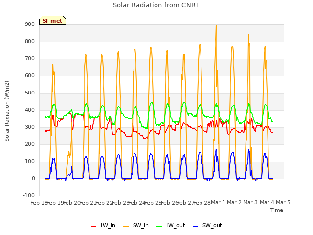 plot of Solar Radiation from CNR1