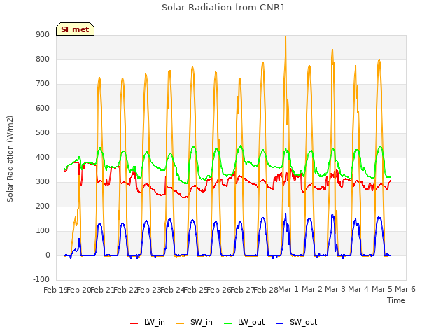 plot of Solar Radiation from CNR1