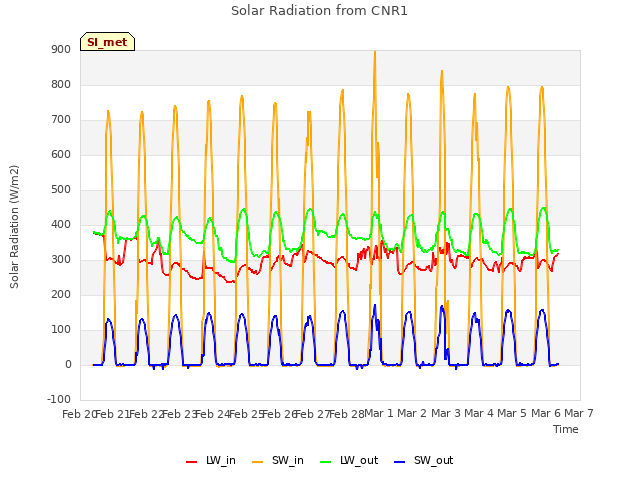 plot of Solar Radiation from CNR1