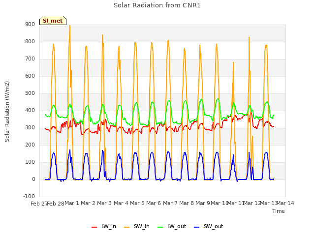 plot of Solar Radiation from CNR1