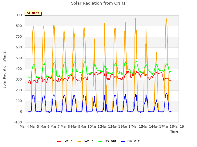 plot of Solar Radiation from CNR1