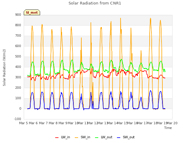 plot of Solar Radiation from CNR1