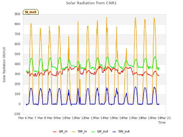 plot of Solar Radiation from CNR1