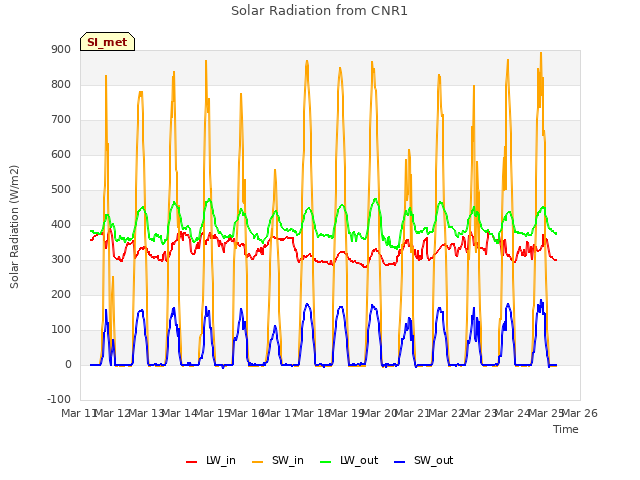 plot of Solar Radiation from CNR1