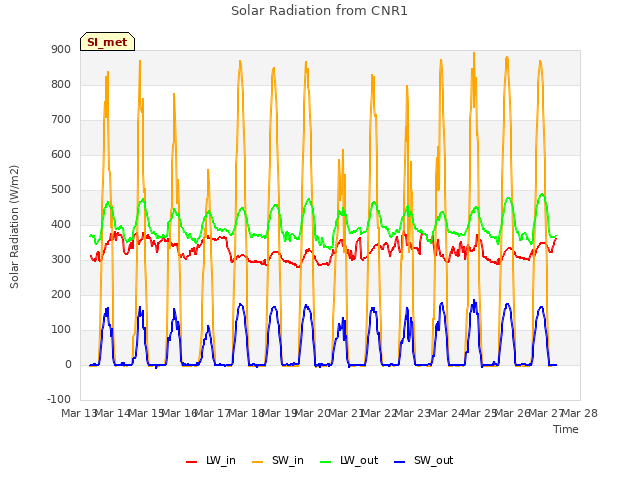 plot of Solar Radiation from CNR1