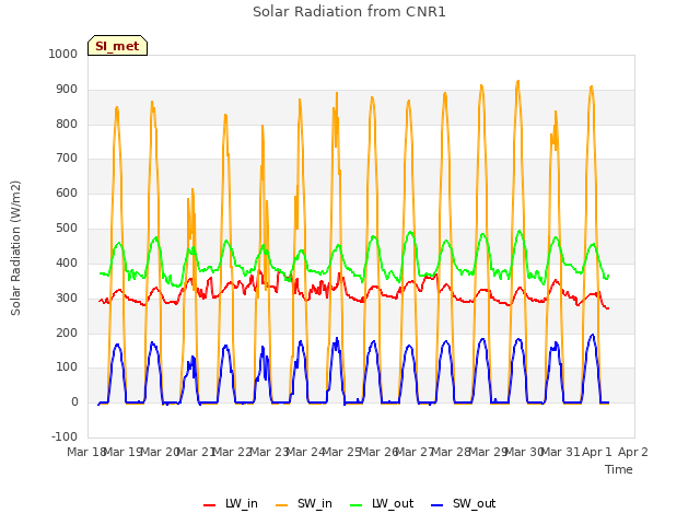 plot of Solar Radiation from CNR1