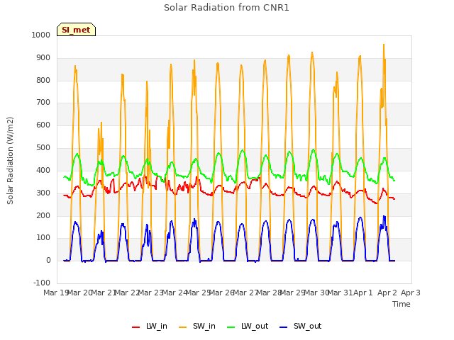 plot of Solar Radiation from CNR1