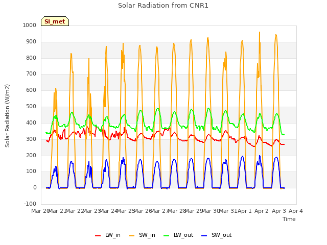 plot of Solar Radiation from CNR1