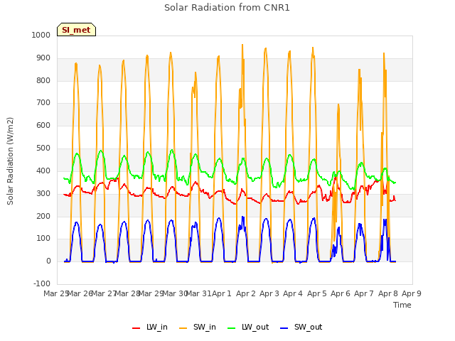 plot of Solar Radiation from CNR1
