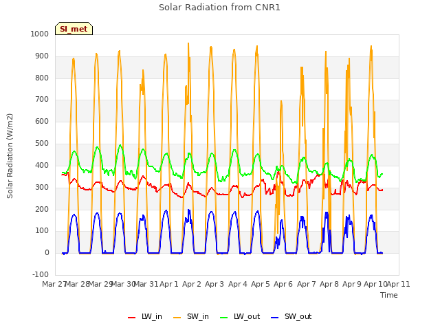 plot of Solar Radiation from CNR1