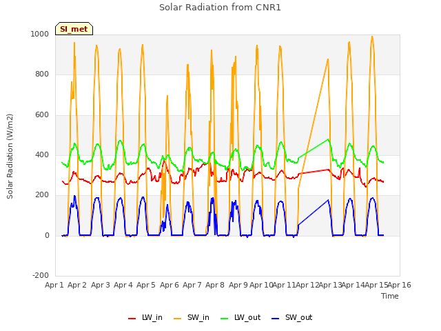 plot of Solar Radiation from CNR1