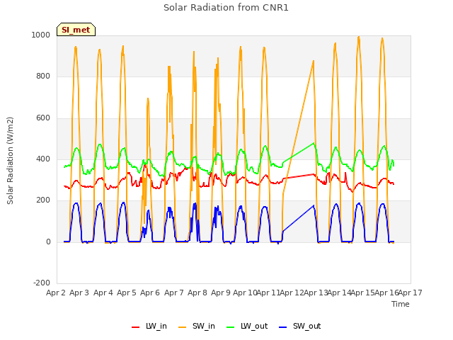 plot of Solar Radiation from CNR1