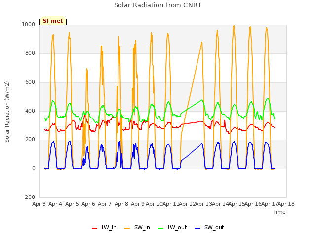 plot of Solar Radiation from CNR1