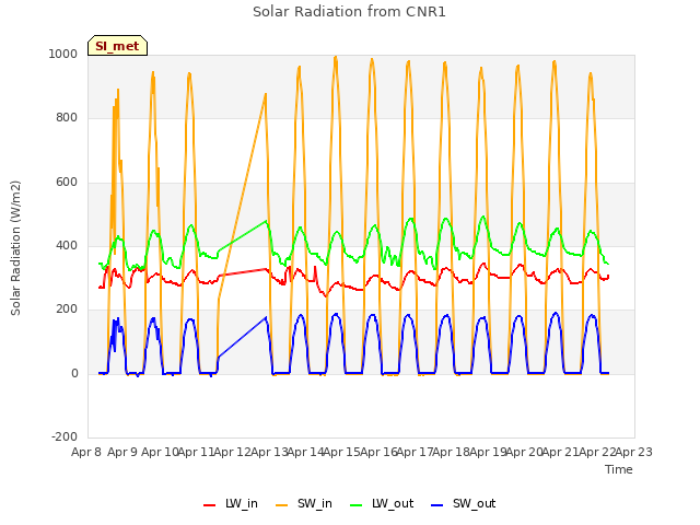plot of Solar Radiation from CNR1
