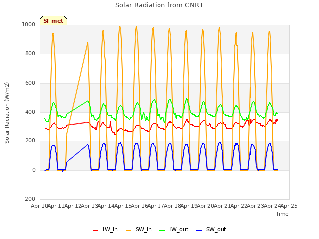 plot of Solar Radiation from CNR1