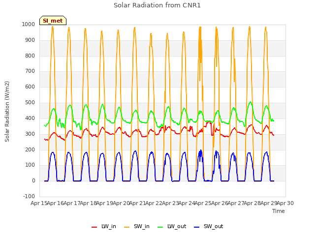 plot of Solar Radiation from CNR1