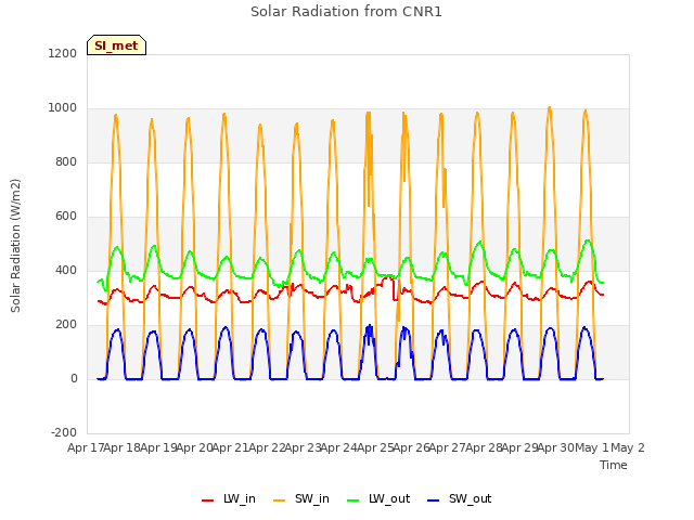 plot of Solar Radiation from CNR1