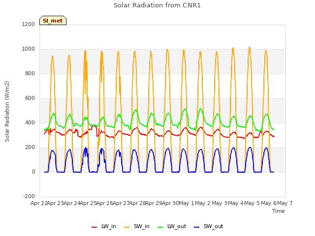 plot of Solar Radiation from CNR1