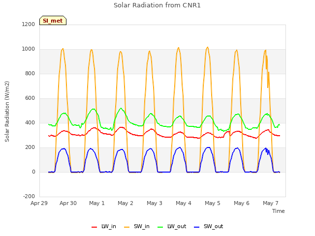 plot of Solar Radiation from CNR1