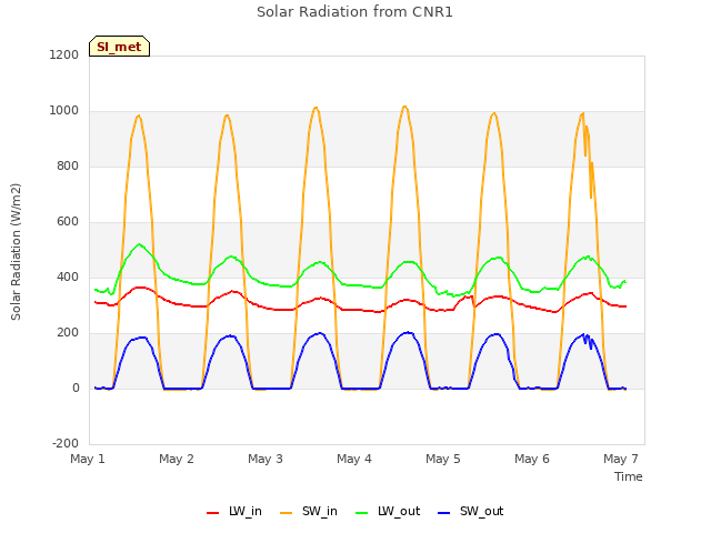 plot of Solar Radiation from CNR1