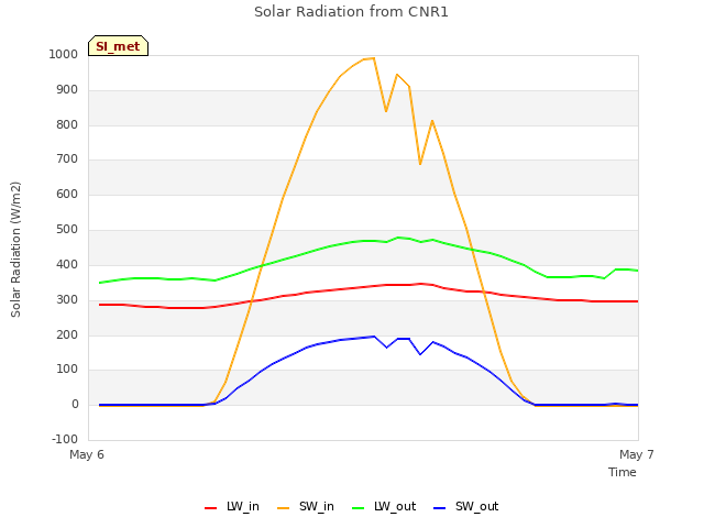 plot of Solar Radiation from CNR1