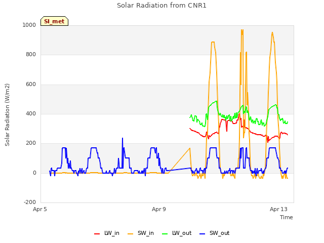 Explore the graph:Solar Radiation from CNR1 in a new window