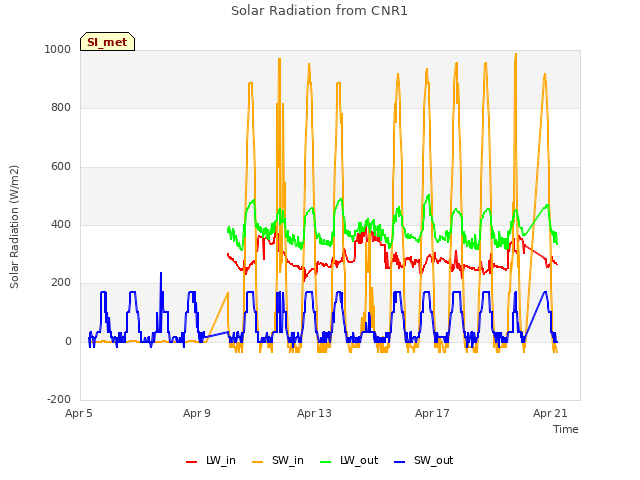 Explore the graph:Solar Radiation from CNR1 in a new window