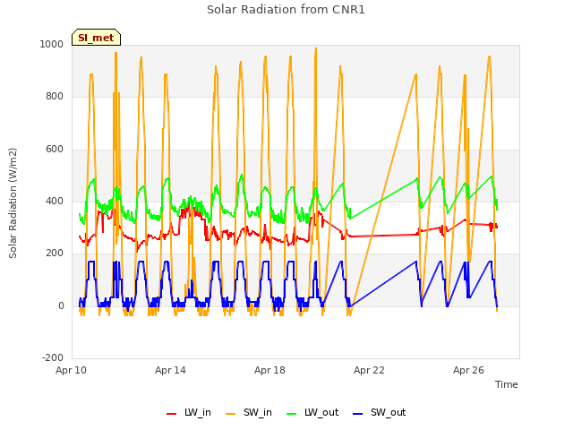 Explore the graph:Solar Radiation from CNR1 in a new window