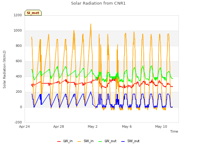 Explore the graph:Solar Radiation from CNR1 in a new window