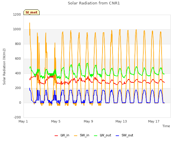 Explore the graph:Solar Radiation from CNR1 in a new window