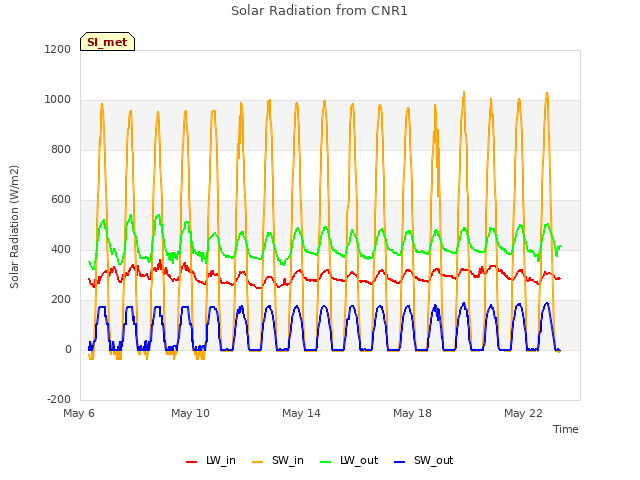 Explore the graph:Solar Radiation from CNR1 in a new window
