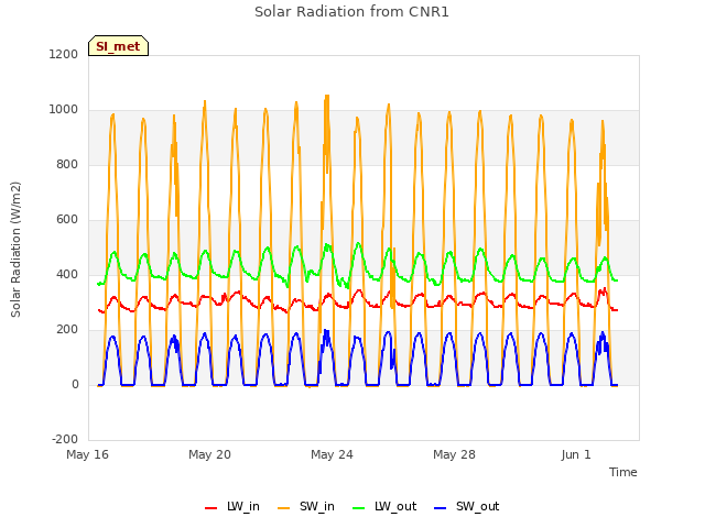 Explore the graph:Solar Radiation from CNR1 in a new window