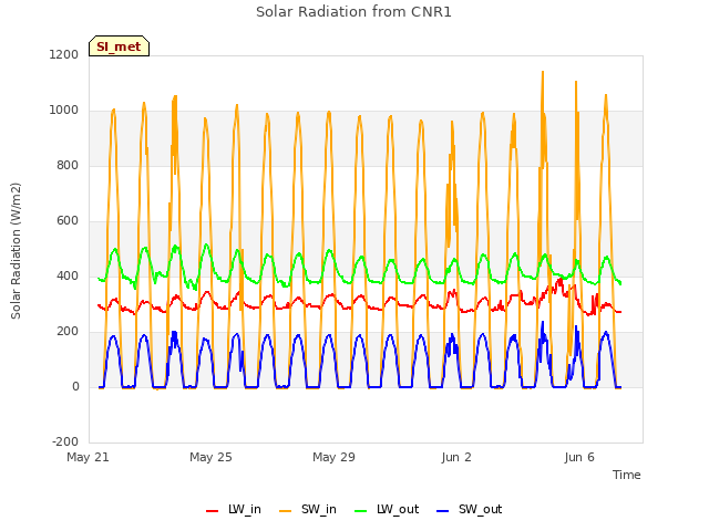 Explore the graph:Solar Radiation from CNR1 in a new window
