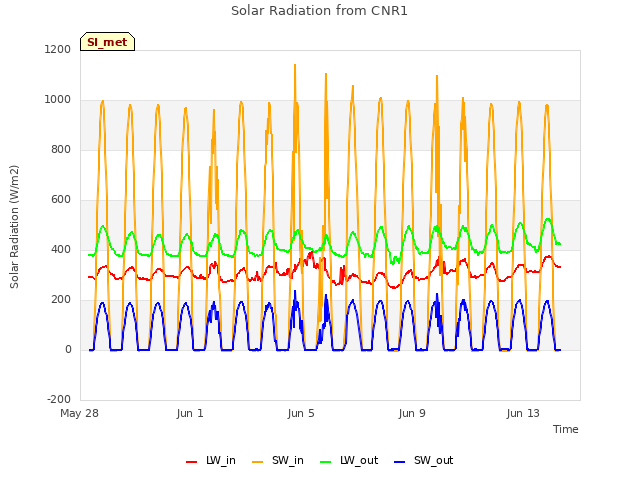Explore the graph:Solar Radiation from CNR1 in a new window