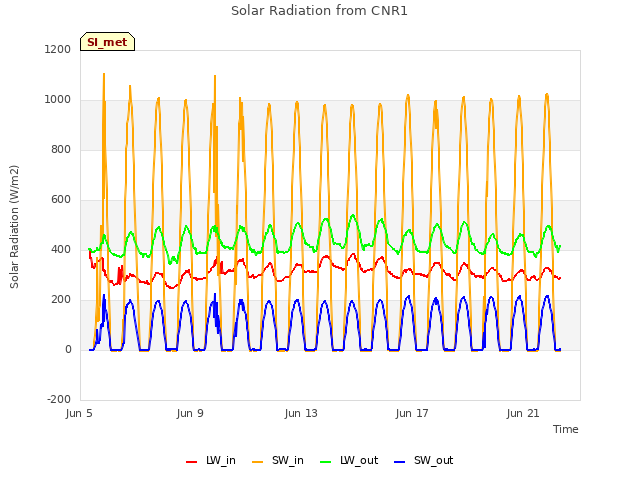 Explore the graph:Solar Radiation from CNR1 in a new window