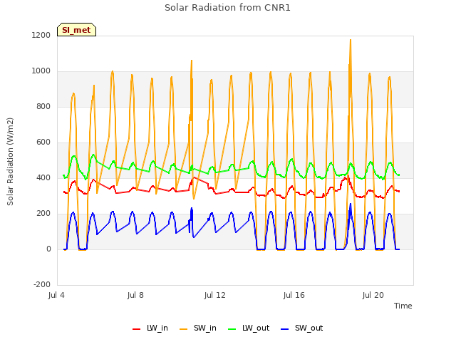 Explore the graph:Solar Radiation from CNR1 in a new window