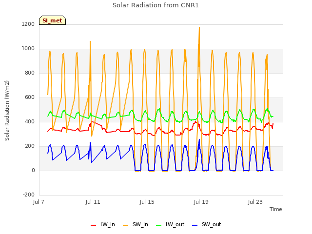 Explore the graph:Solar Radiation from CNR1 in a new window