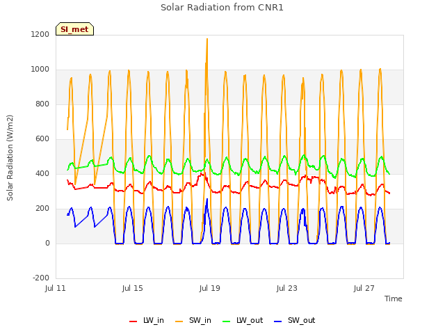 Explore the graph:Solar Radiation from CNR1 in a new window