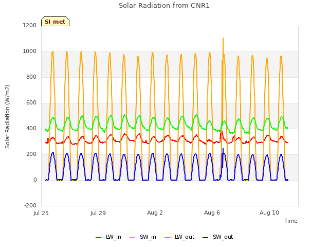 Explore the graph:Solar Radiation from CNR1 in a new window