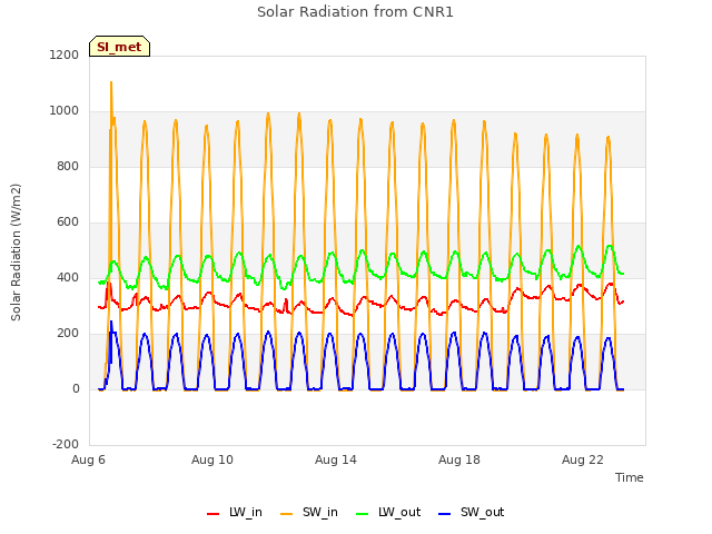 Explore the graph:Solar Radiation from CNR1 in a new window